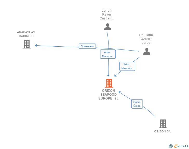 Vinculaciones societarias de ORIZON SEAFOOD EUROPE SL