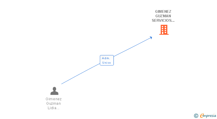 Vinculaciones societarias de GIMENEZ GUZMAN SERVICIOS VARIOS SL