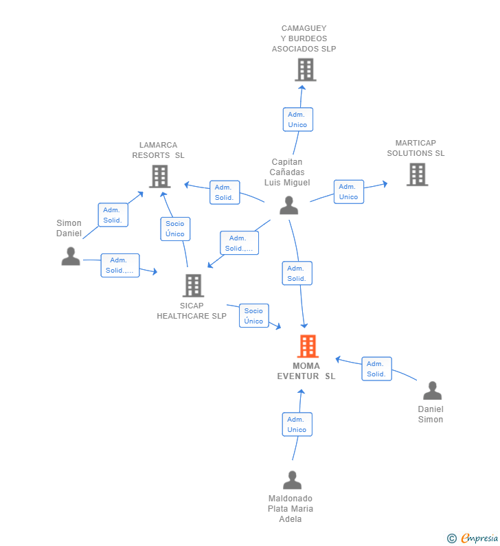 Vinculaciones societarias de MOMA EVENTUR SL