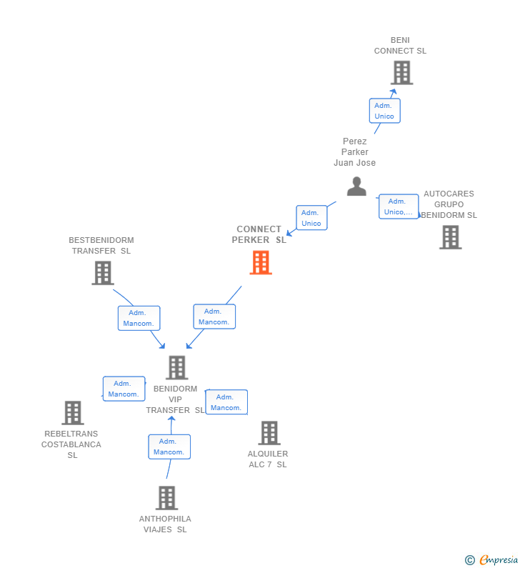 Vinculaciones societarias de CONNECT PERKER SL