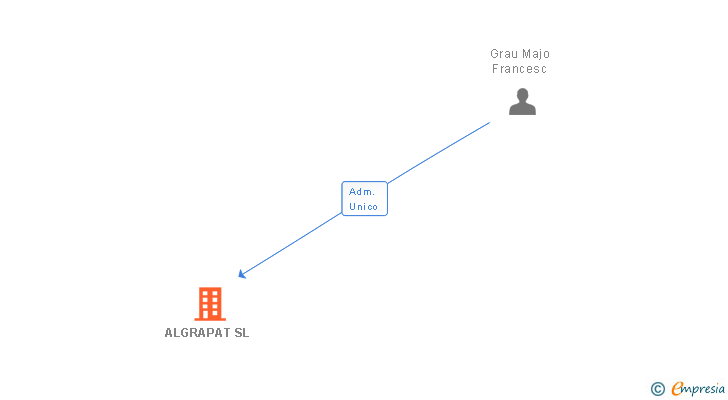 Vinculaciones societarias de ALGRAPAT SL