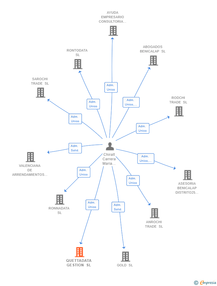 Vinculaciones societarias de QUETTADATA GESTION SL