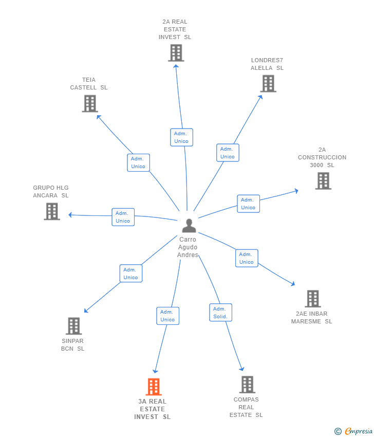 Vinculaciones societarias de 3A REAL ESTATE INVEST SL