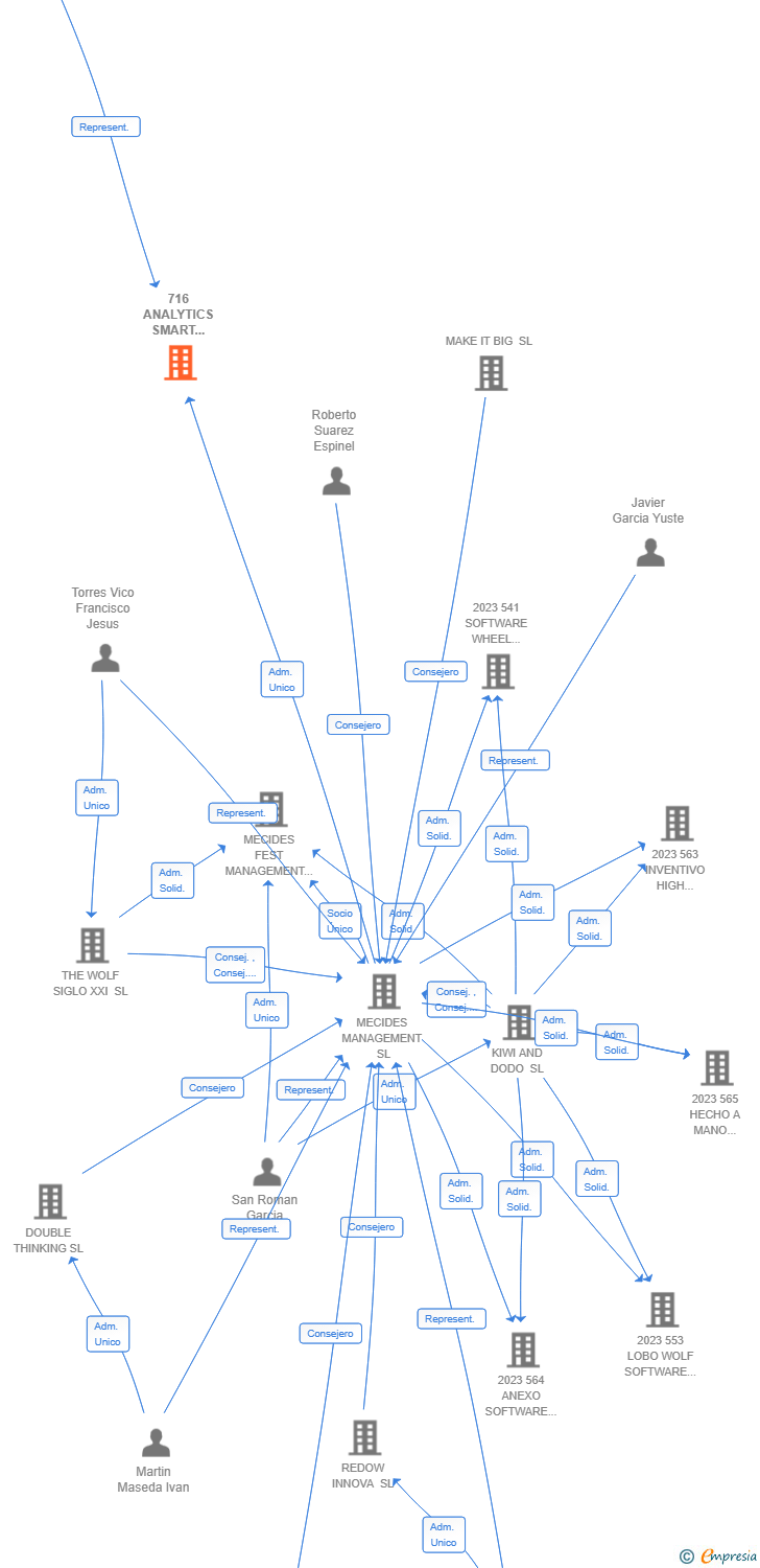 Vinculaciones societarias de 716 ANALYTICS SMART TRANSFORM AIE