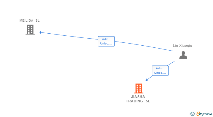 Vinculaciones societarias de JIASHA TRADING SL