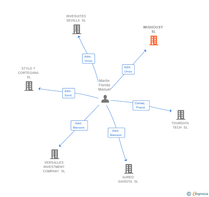 Vinculaciones societarias de WISHOUSY SL