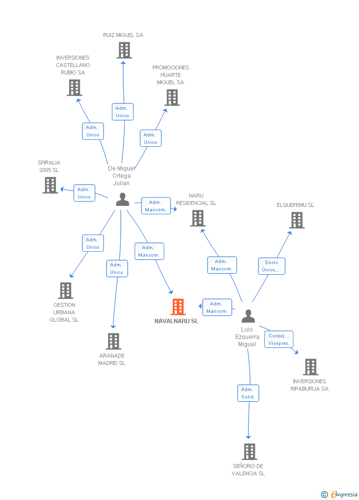 Vinculaciones societarias de NAVALNARU SL