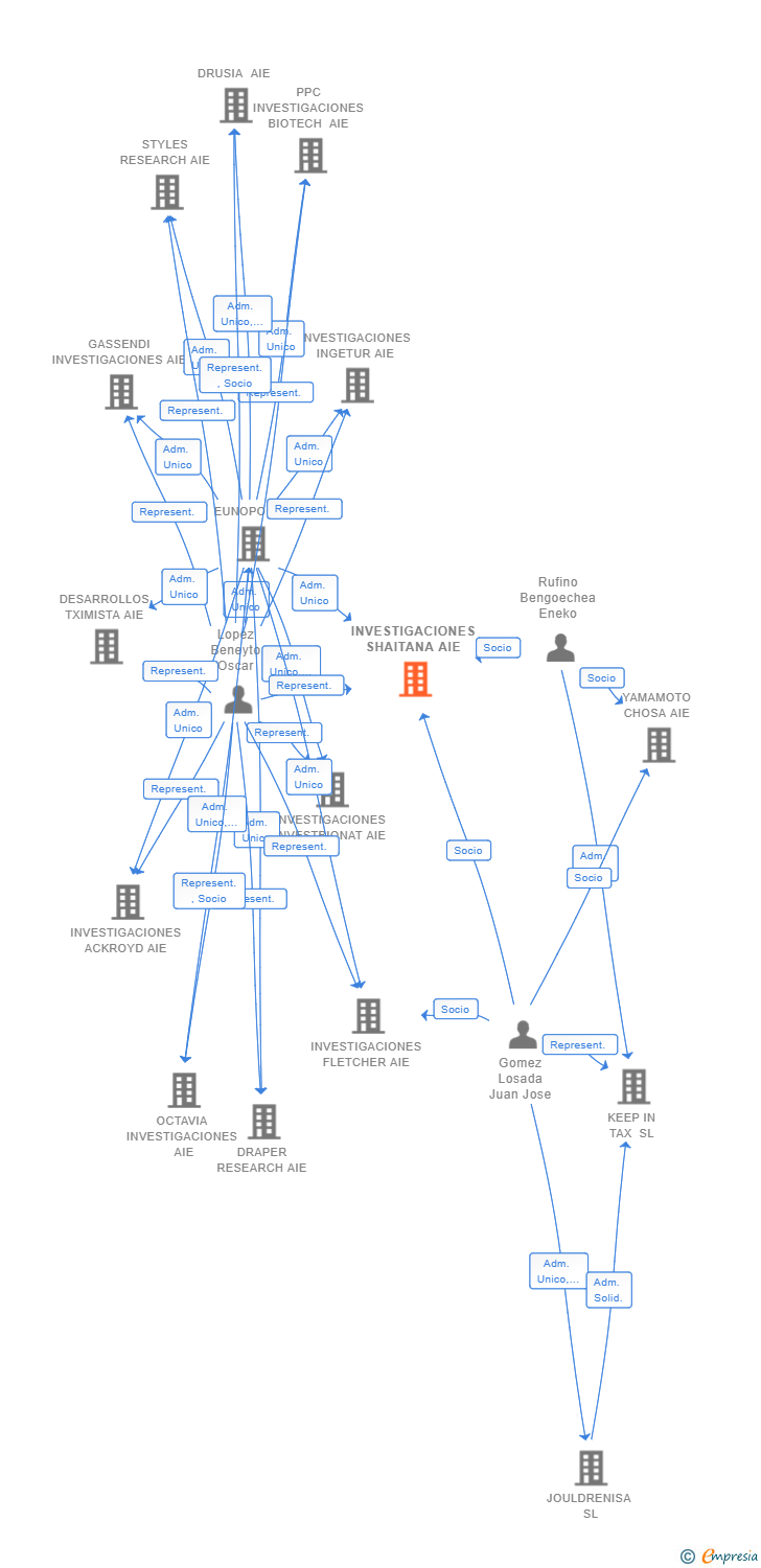 Vinculaciones societarias de INVESTIGACIONES SHAITANA AIE