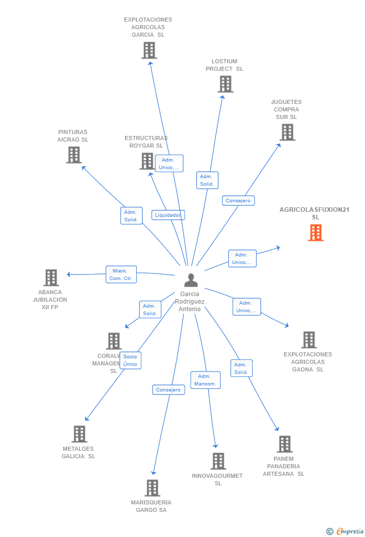 Vinculaciones societarias de AGRICOLASFUXION21 SL