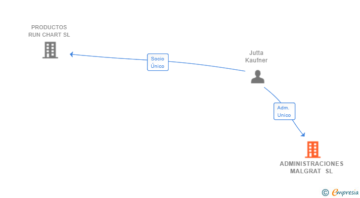 Vinculaciones societarias de ADMINISTRACIONES MALGRAT SL