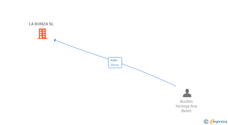 Vinculaciones societarias de LA BORIZA SL