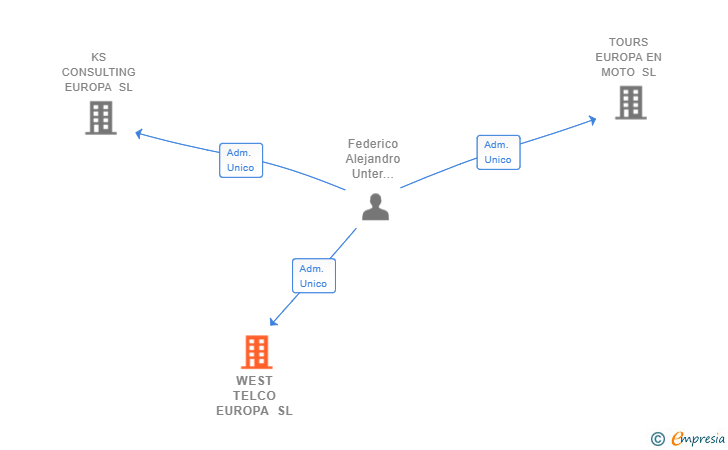 Vinculaciones societarias de WEST TELCO EUROPA SL