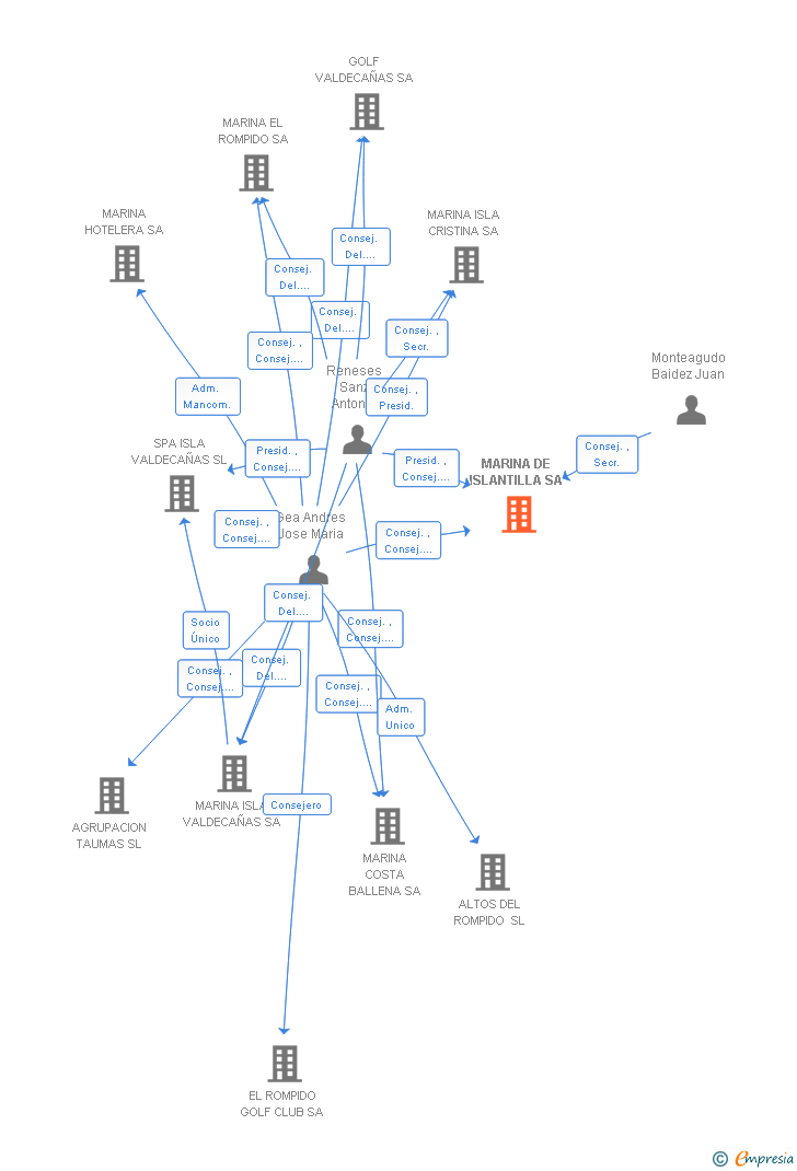 Vinculaciones societarias de MARINA DE ISLANTILLA SA