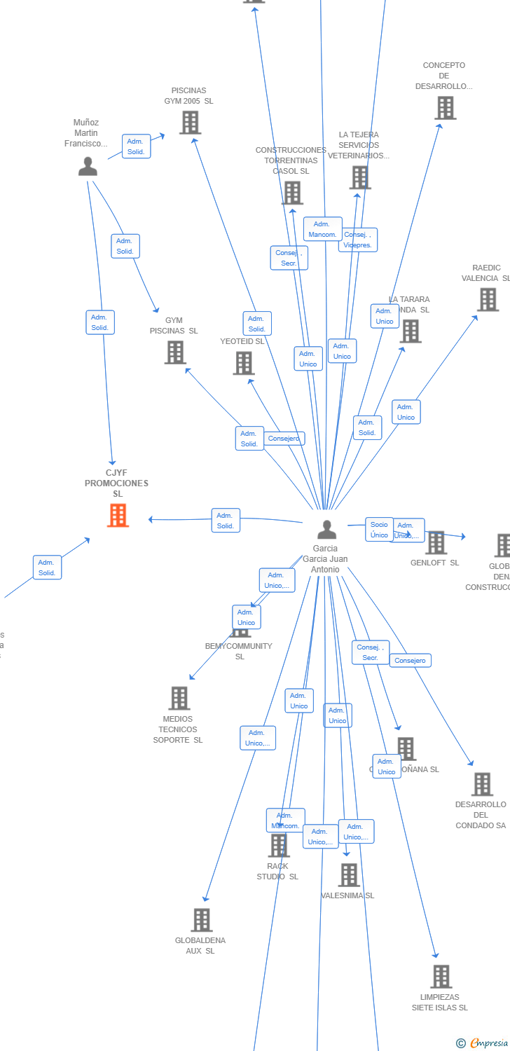 Vinculaciones societarias de CJYF PROMOCIONES SL