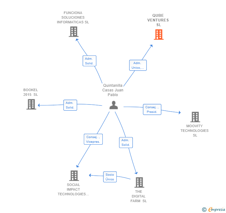 Vinculaciones societarias de QUBE VENTURES SL