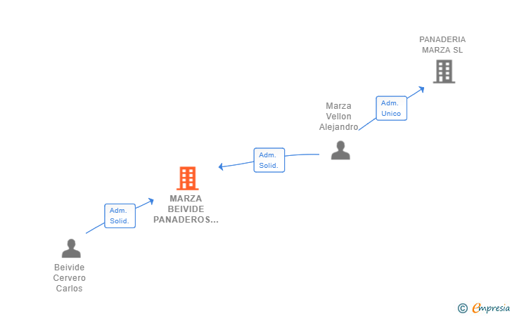 Vinculaciones societarias de MARZA BEIVIDE PANADEROS SL