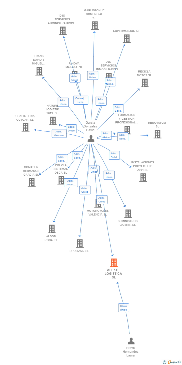 Vinculaciones societarias de ALESTE LOGISTICA SL