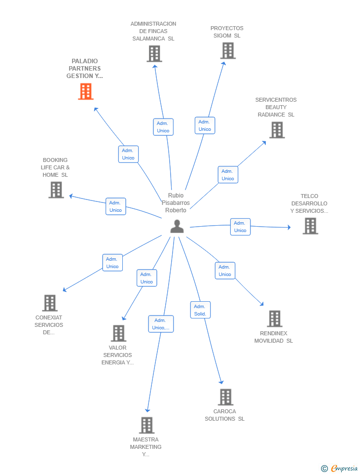 Vinculaciones societarias de PALADIO PARTNERS GESTION Y SERVICIOS SL