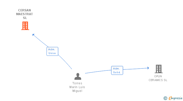 Vinculaciones societarias de CERSAN MAESTRAT SL