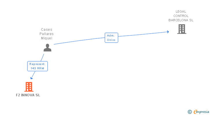 Vinculaciones societarias de F2 INNOVA SL
