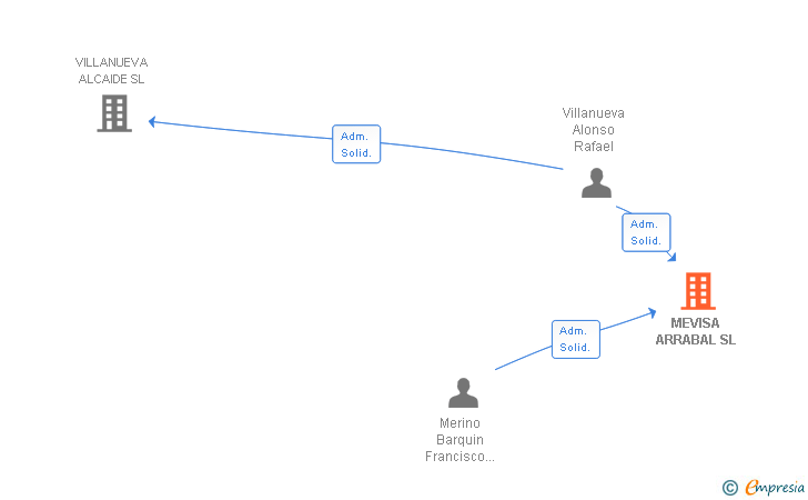 Vinculaciones societarias de MEVISA ARRABAL SL