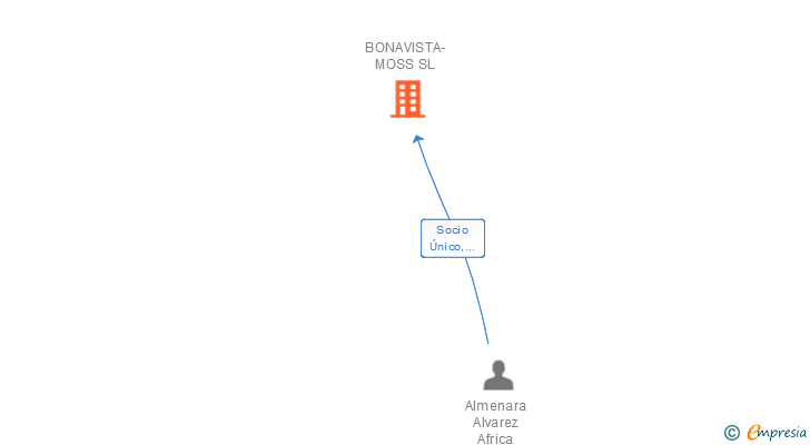 Vinculaciones societarias de BONAVISTA-MOSS SL