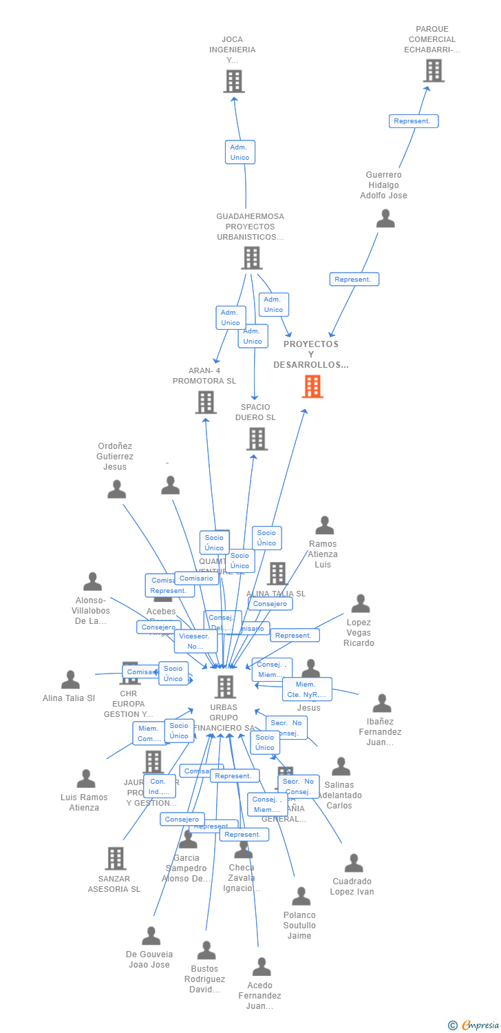 Vinculaciones societarias de PROYECTOS Y DESARROLLOS URBANISTICOS MADRID SL