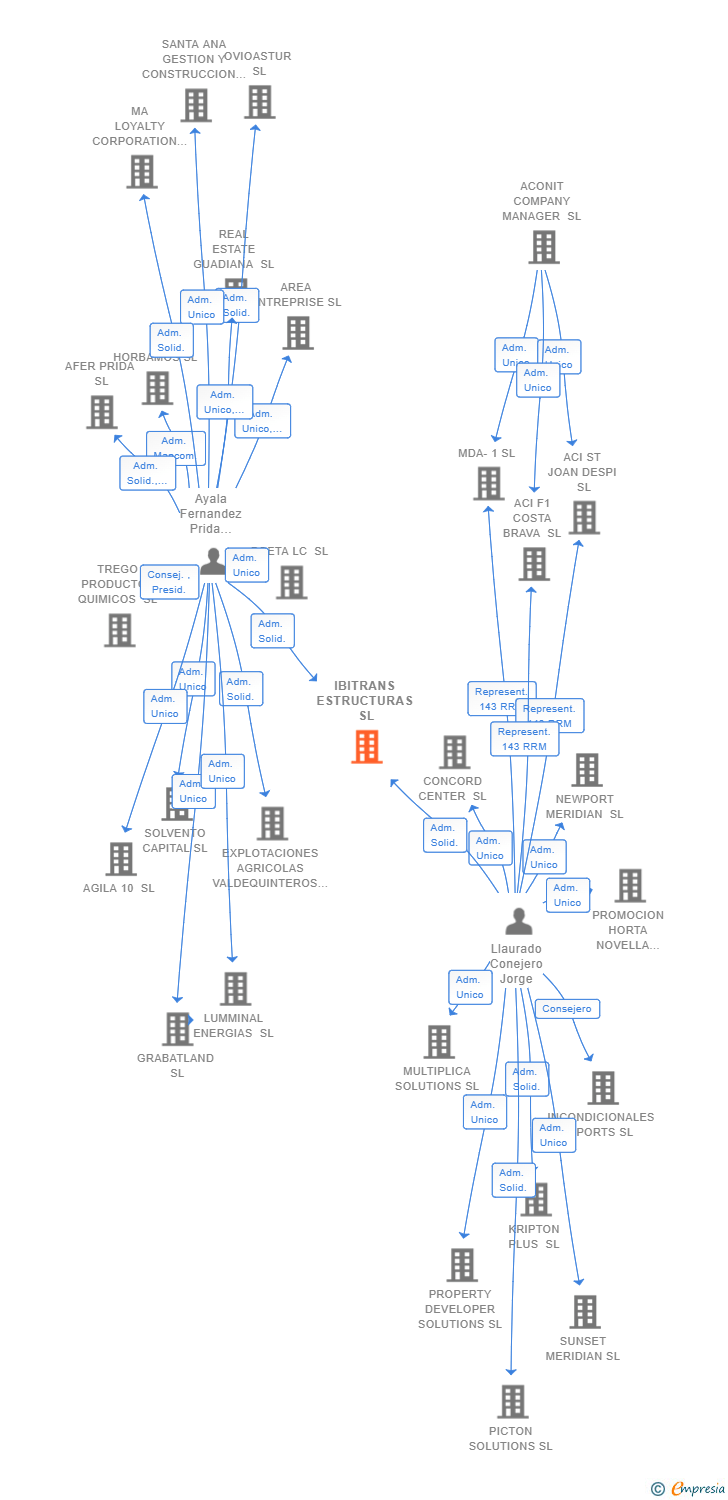 Vinculaciones societarias de IBITRANS ESTRUCTURAS SL