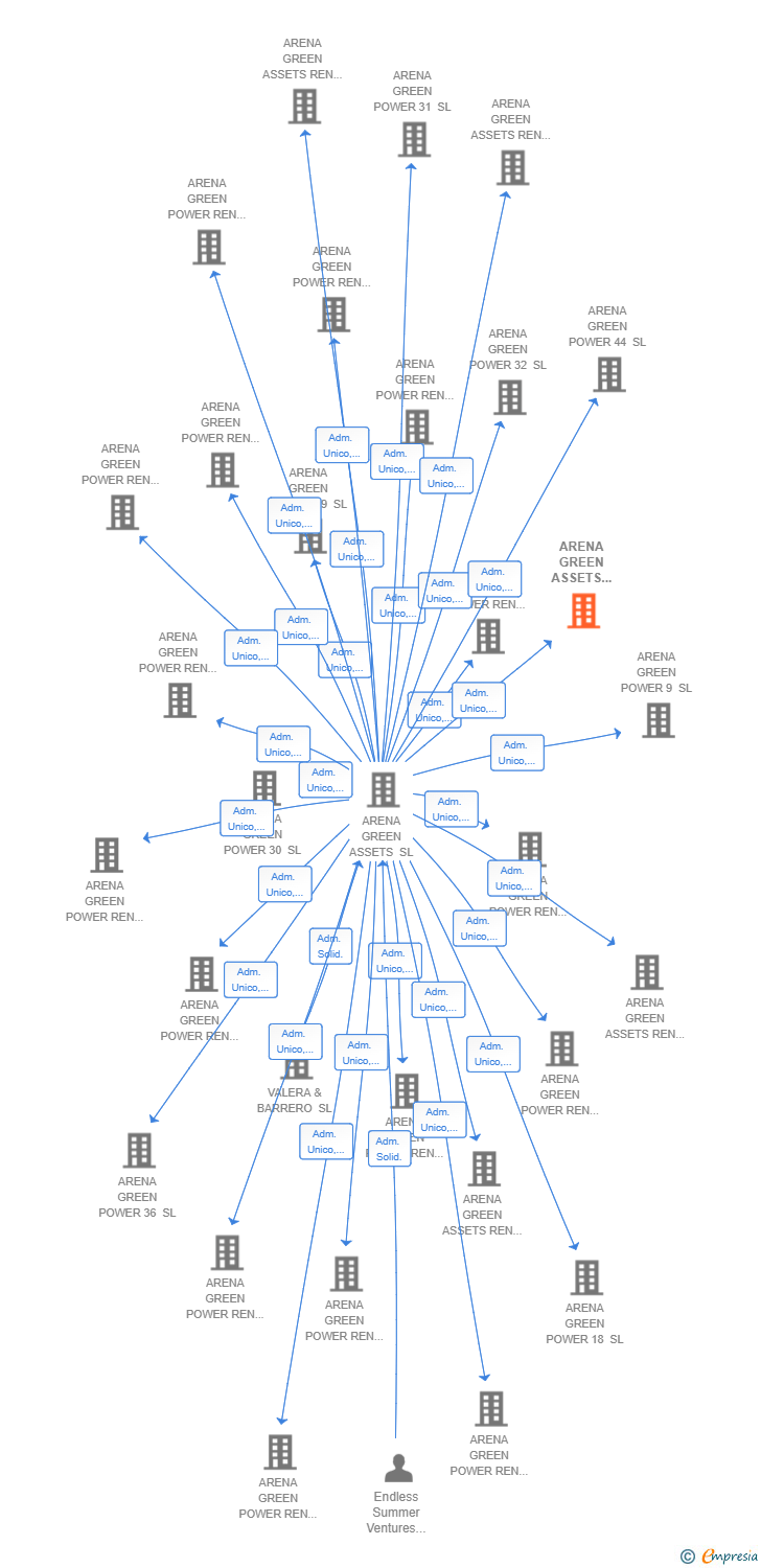 Vinculaciones societarias de ARENA GREEN ASSETS REN 100 SL
