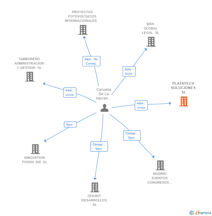 Vinculaciones societarias de PLATATECH SOLUCIONES SL