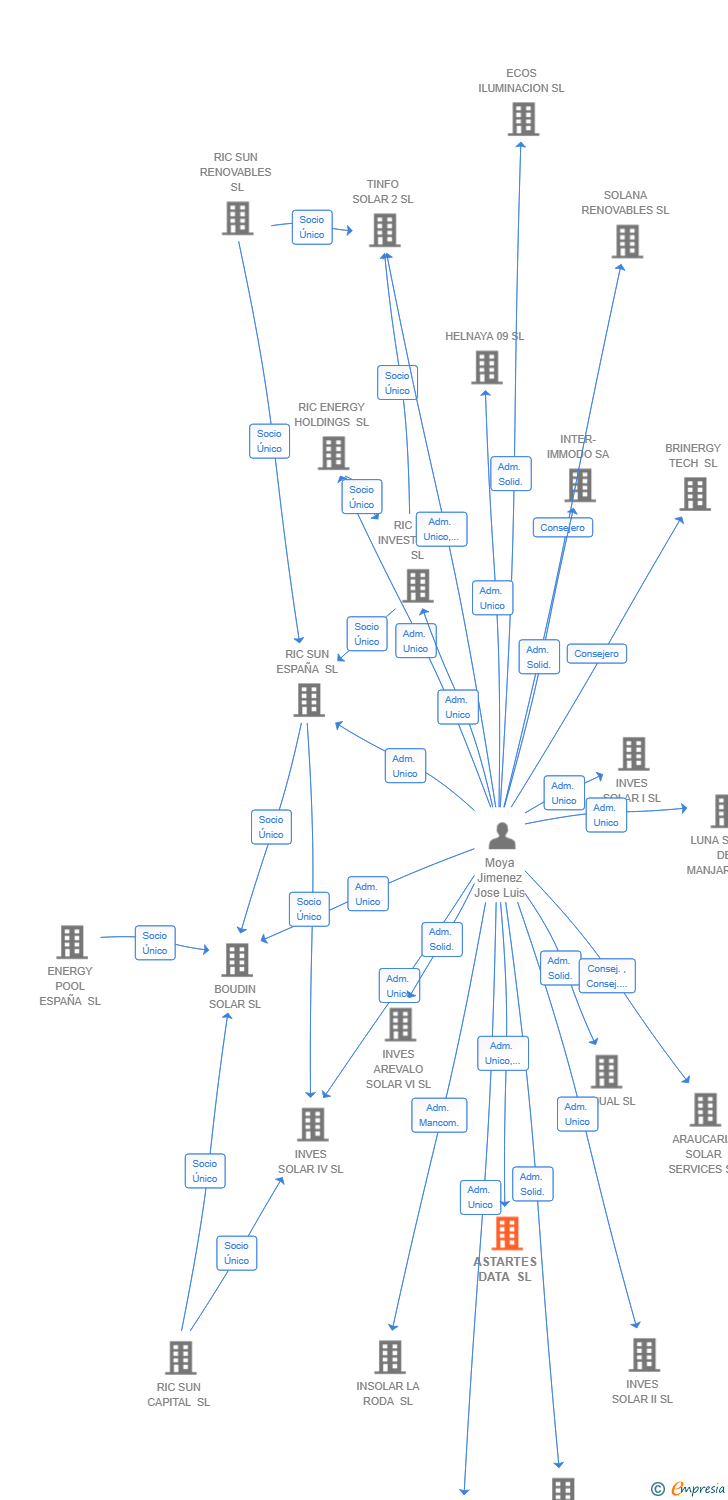 Vinculaciones societarias de ASTARTES DATA SL