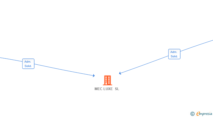 Vinculaciones societarias de MEC LUXE SL