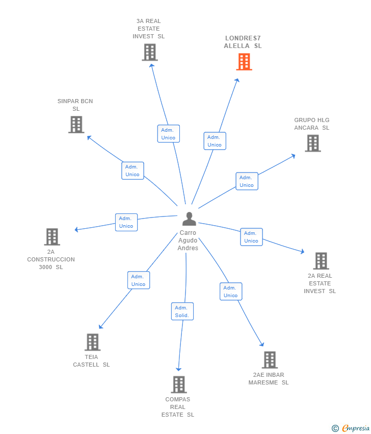 Vinculaciones societarias de LONDRES7 ALELLA SL