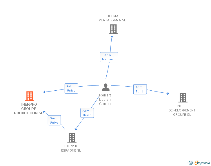 Vinculaciones societarias de THERPHO GROUPE PRODUCTION SL