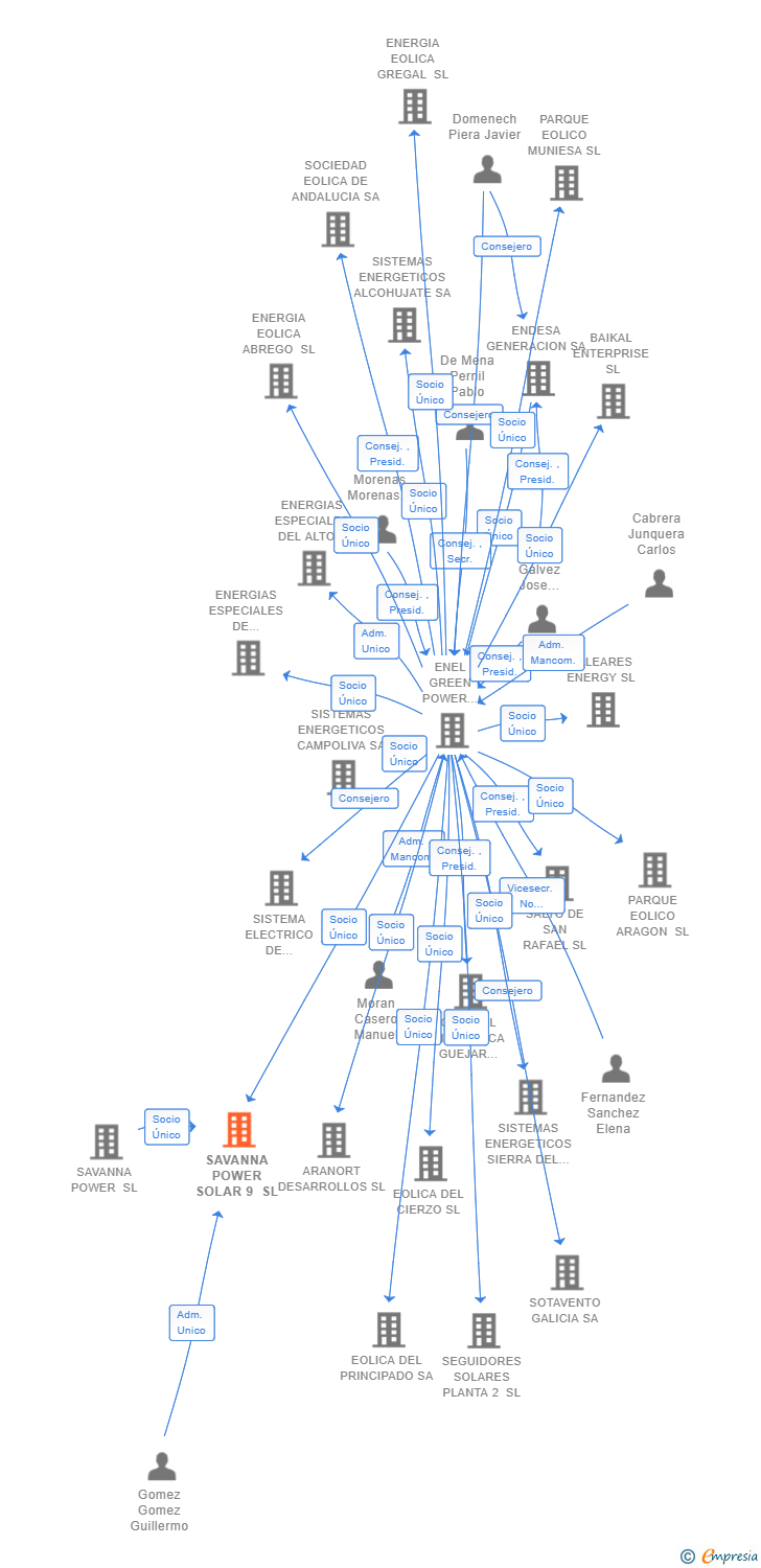 Vinculaciones societarias de SAVANNA POWER SOLAR 9 SL