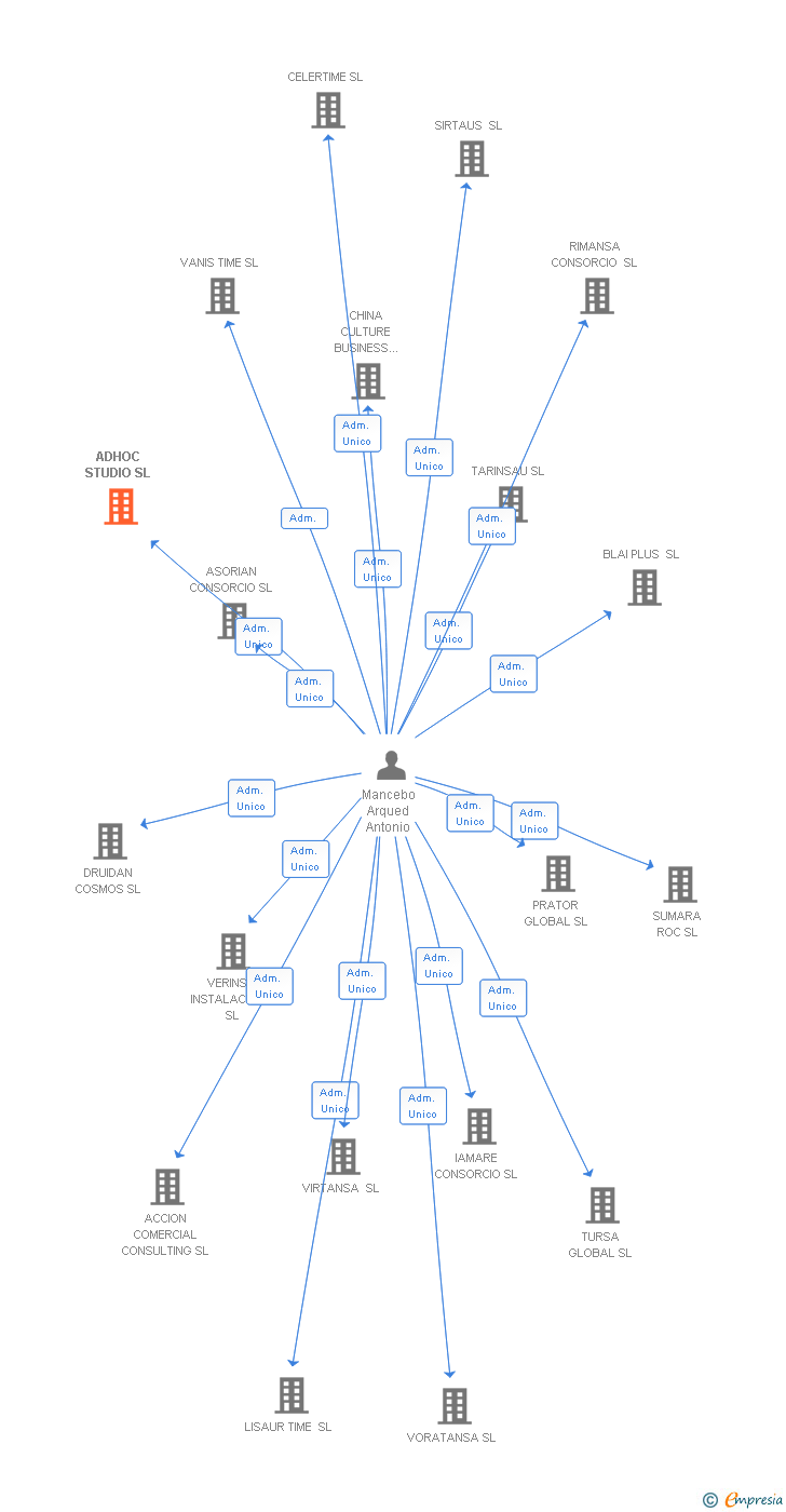 Vinculaciones societarias de ADHOC STUDIO SL