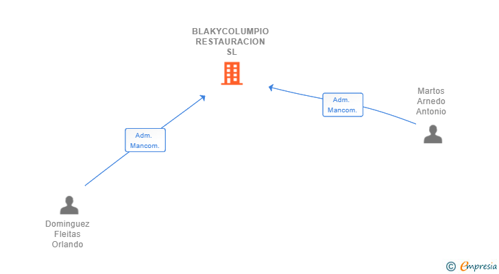 Vinculaciones societarias de BLAKYCOLUMPIO RESTAURACION SL