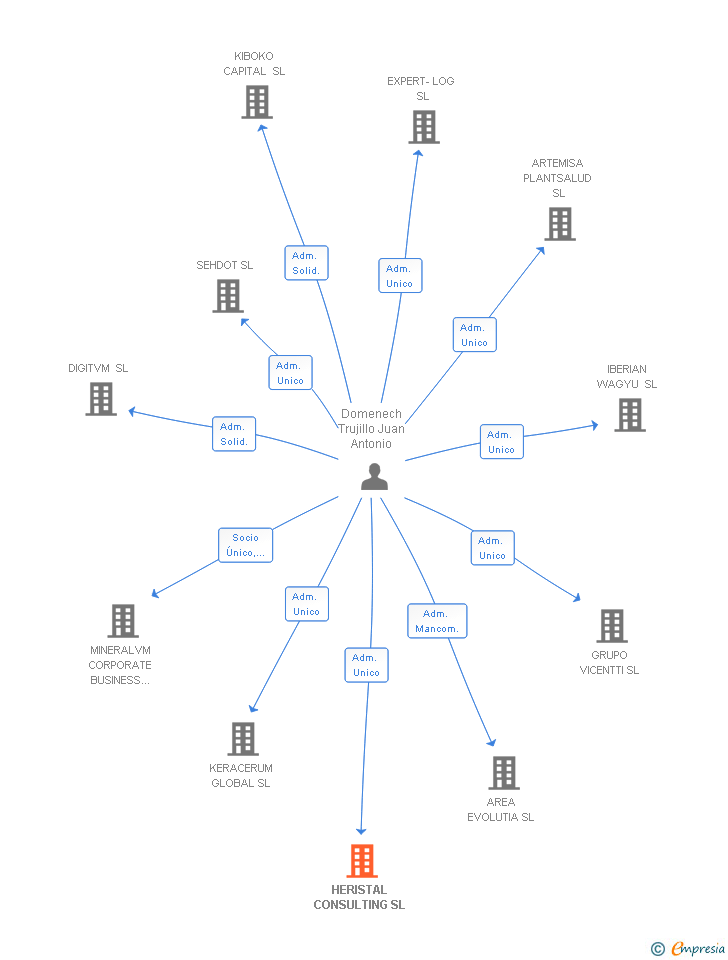 Vinculaciones societarias de HERISTAL CONSULTING SL