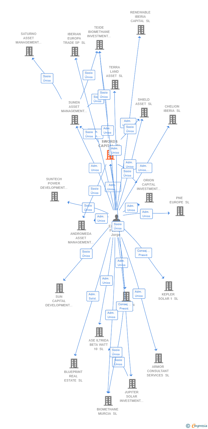 Vinculaciones societarias de SWORDS CAPITAL SL