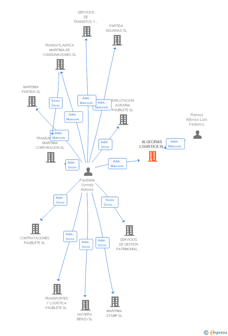 Vinculaciones societarias de ALGECIRAS LOGISTICA SL