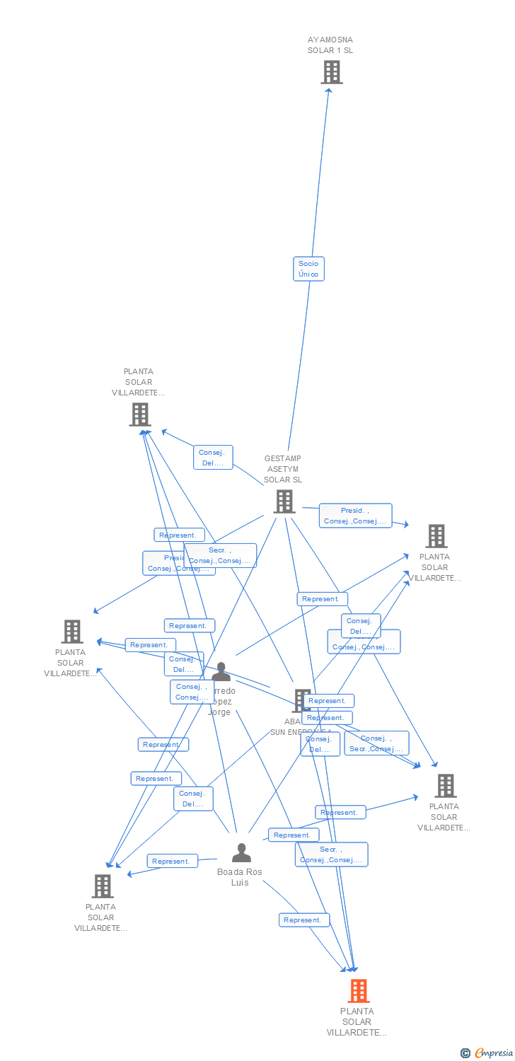 Vinculaciones societarias de PLANTA SOLAR VILLARDETE 12 SL