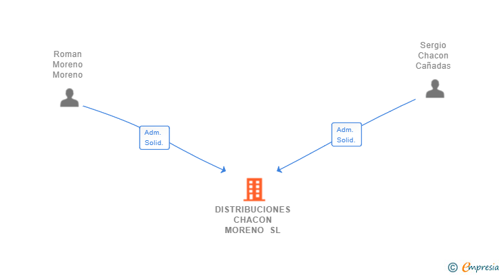 Vinculaciones societarias de DISTRIBUCIONES CHACON MORENO SL