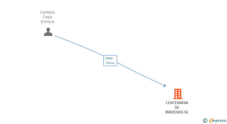 Vinculaciones societarias de CENTENARIA DE MADERAS SL