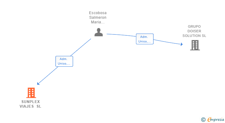 Vinculaciones societarias de SUNPLEX VIAJES SL