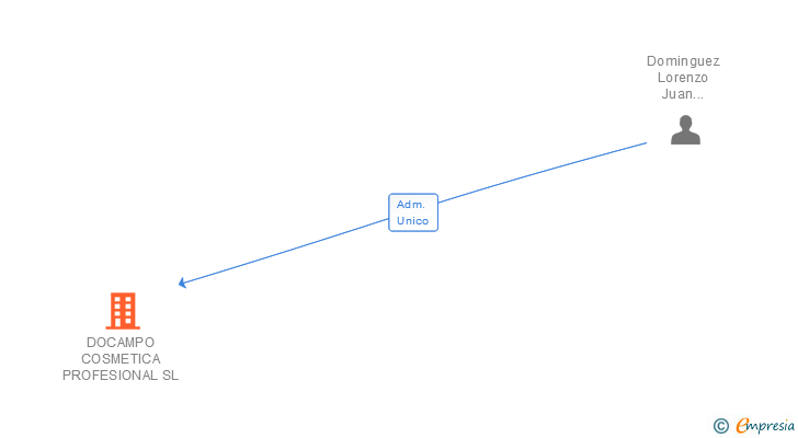 Vinculaciones societarias de DOCAMPO COSMETICA PROFESIONAL SL