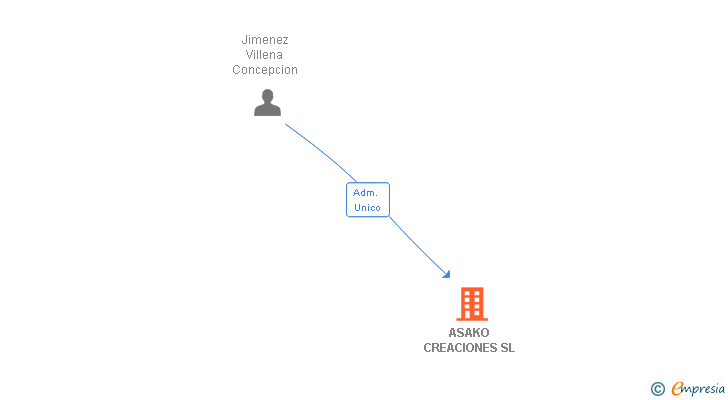 Vinculaciones societarias de ASAKO CREACIONES SL