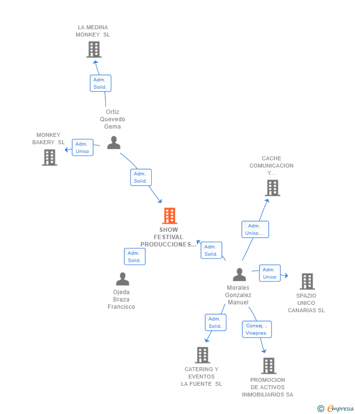 Vinculaciones societarias de SHOW FESTIVAL PRODUCCIONES SL