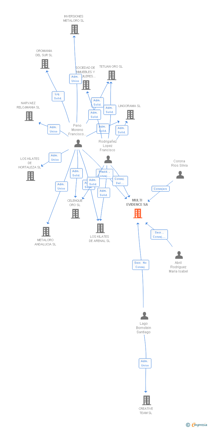 Vinculaciones societarias de MULTI EVIDENCE SA