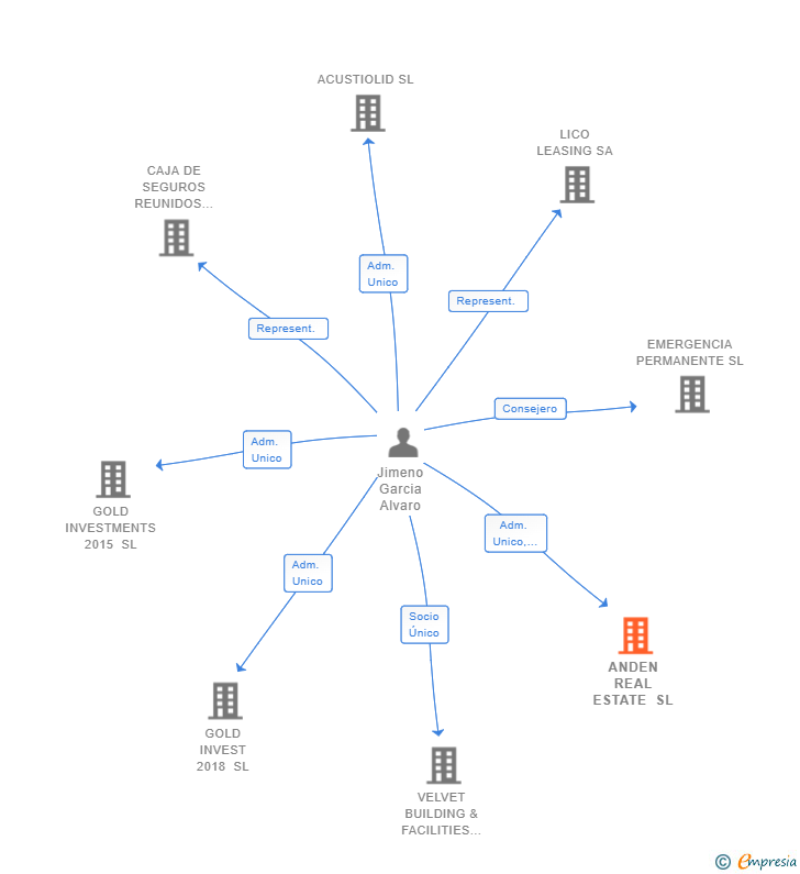 Vinculaciones societarias de ANDEN REAL ESTATE SL