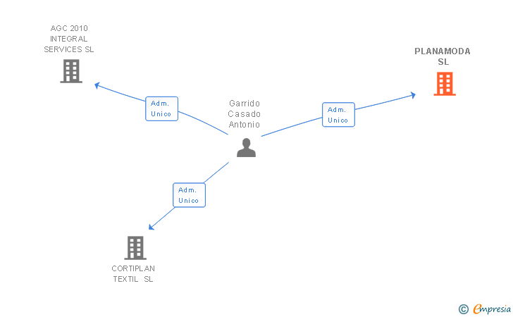 Vinculaciones societarias de PLANAMODA SL